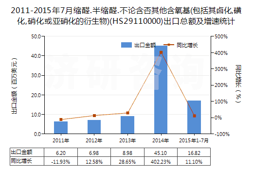 2011-2015年7月縮醛.半縮醛.不論含否其他含氧基(包括其鹵化,磺化,硝化或亞硝化的衍生物)(HS29110000)出口總額及增速統(tǒng)計(jì) 2011-2015年7月縮醛.半縮醛.不論含否其他含氧基(包括其鹵化,磺化,硝化或亞硝化的衍生物)(HS29110000)出口總額及增速統(tǒng)計(jì)